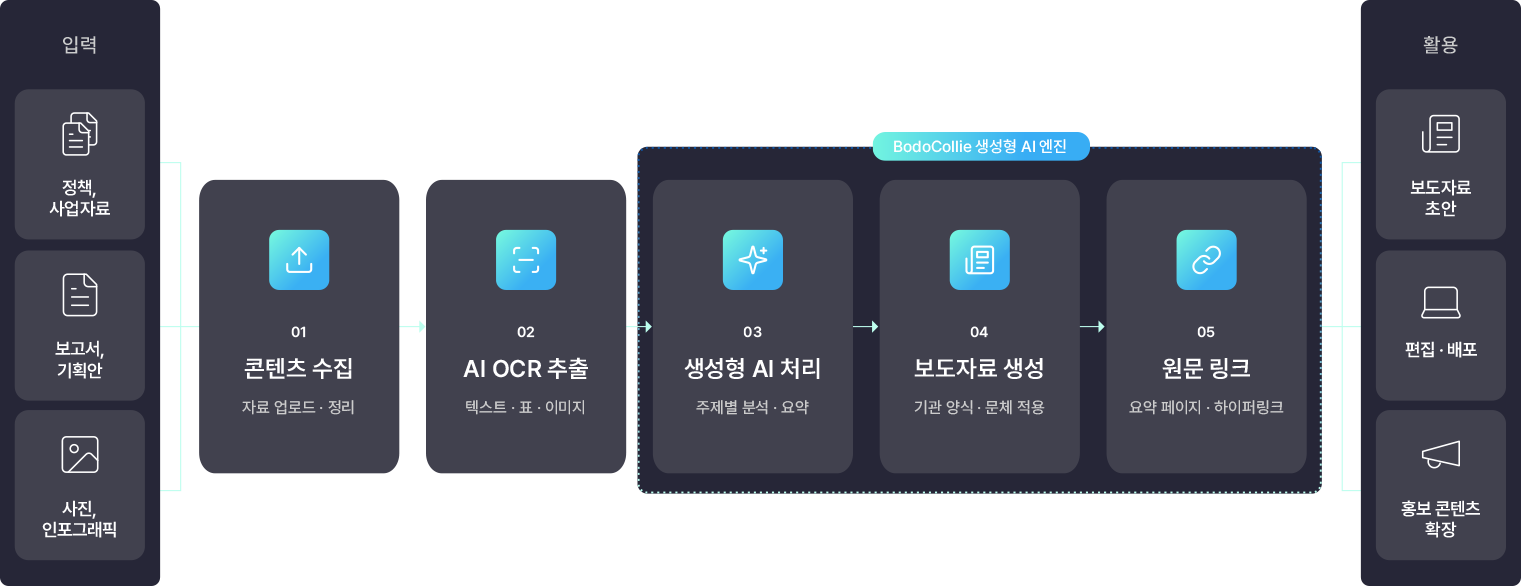 BodoCollie 처리 흐름