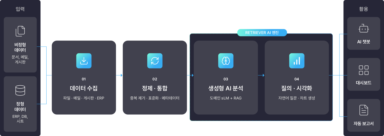 RETRIEVERの処理フロー